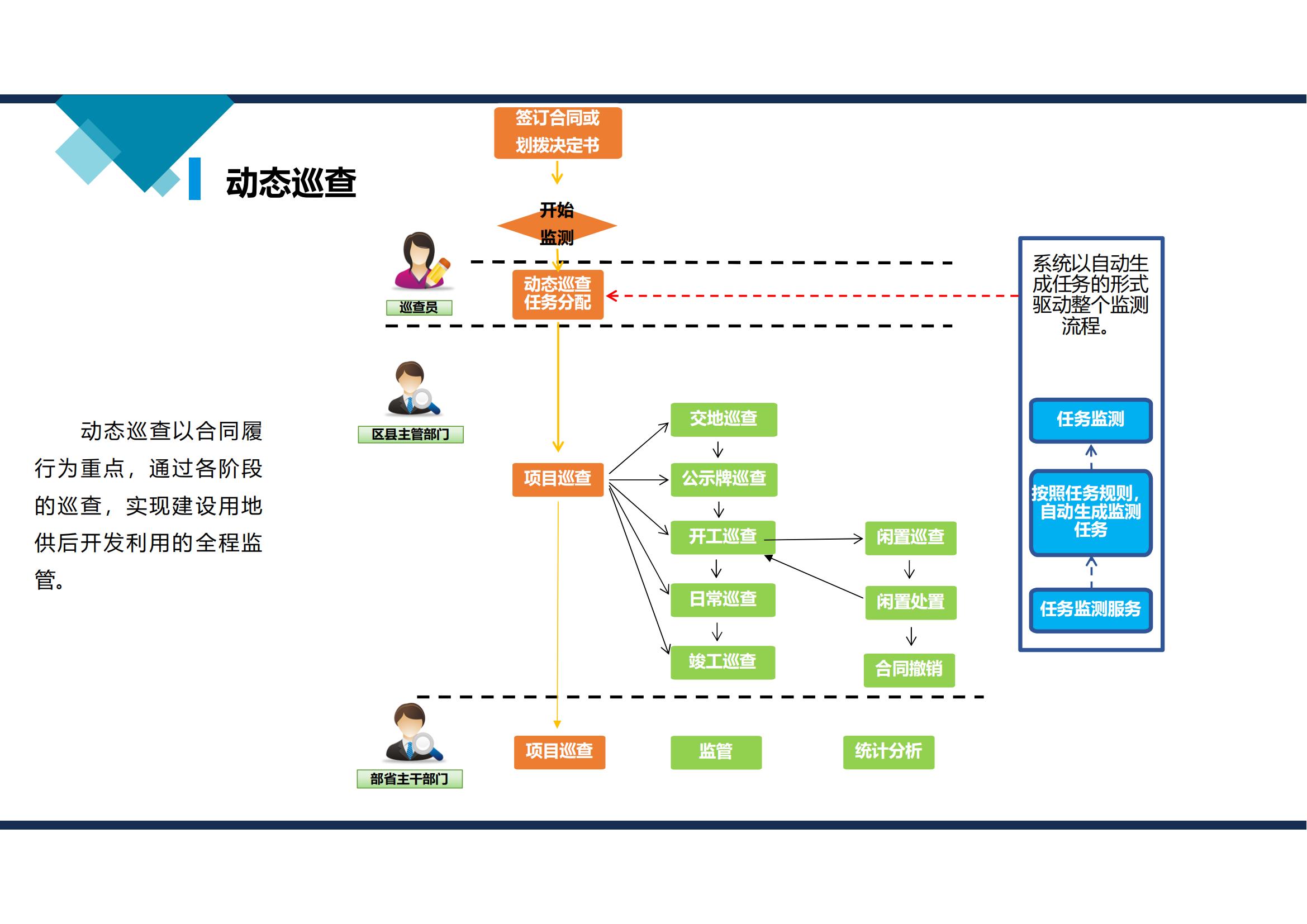 海南省土地市场动态监测管系统维护与土地供应数据汇总分析工作